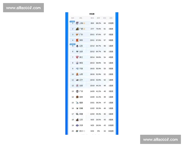 CBA最新积分榜出炉球队排名变动大豪强争夺激烈 CBA最新积分榜出炉球队排名变动大豪强争夺激烈